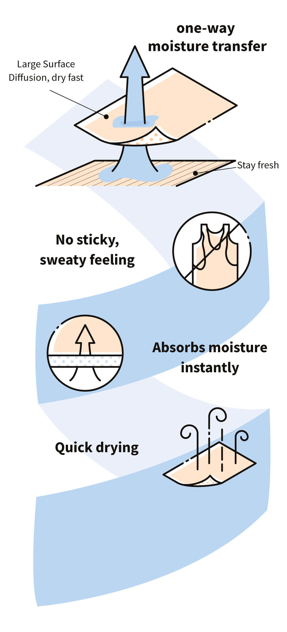 How Our Moisture Wicking Fabric Works